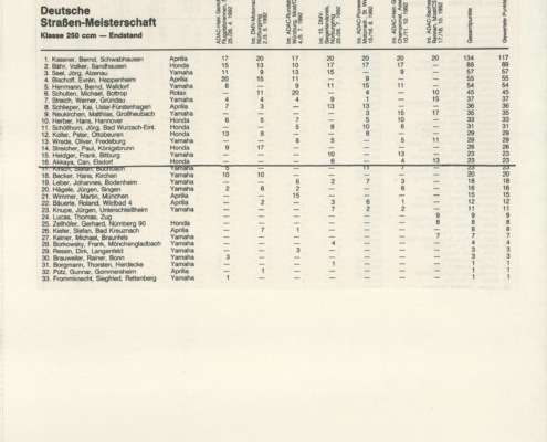 Can Akkaya finishes his first German IDM season on 16th in 1992. The first 5 pilots are MotoGP racers