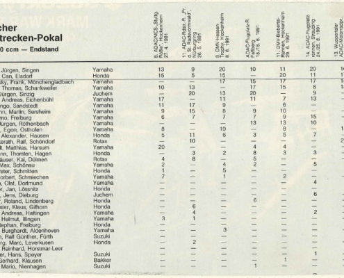 Official DMSB final results of the 250cc GP bike season 1991 where Superbike-Coach's Can Akkaya achieved his German Track Trophy Vice Champion title