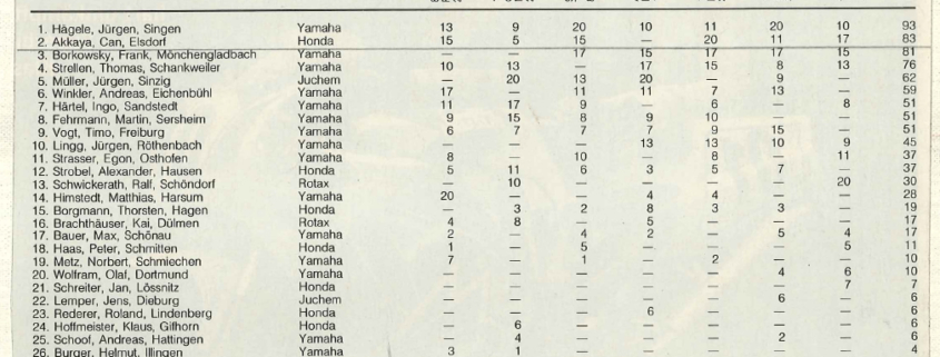 Official DMSB final results of the 250cc GP bike season 1991 where Superbike-Coach's Can Akkaya achieved his German Track Trophy Vice Champion title