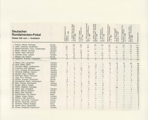 Official final result 250cc class OMK Trophy 1990. Can Akkaya finishes in 7th position