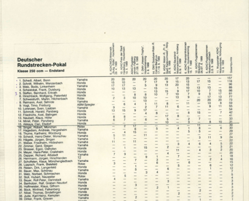 Official final results of Can Akkaya's German Track Trophy racing season 1989
